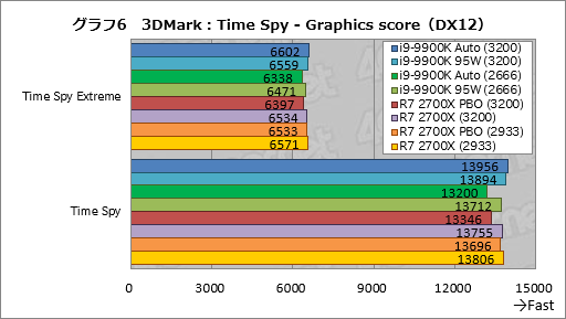 画像ギャラリー No.016のサムネイル画像 / 「Core i9-9900K」再テスト結果報告。定格のTDP 95Wで動作させると「ゲーム用の最速CPU」は何が変わるか?