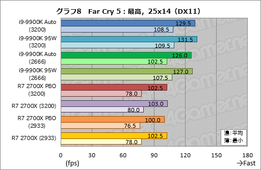 画像ギャラリー No.018のサムネイル画像 / 「Core i9-9900K」再テスト結果報告。定格のTDP 95Wで動作させると「ゲーム用の最速CPU」は何が変わるか?