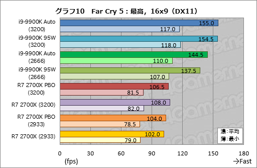 画像ギャラリー No.020のサムネイル画像 / 「Core i9-9900K」再テスト結果報告。定格のTDP 95Wで動作させると「ゲーム用の最速CPU」は何が変わるか?