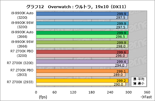 画像ギャラリー No.022のサムネイル画像 / 「Core i9-9900K」再テスト結果報告。定格のTDP 95Wで動作させると「ゲーム用の最速CPU」は何が変わるか?