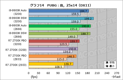 画像ギャラリー No.024のサムネイル画像 / 「Core i9-9900K」再テスト結果報告。定格のTDP 95Wで動作させると「ゲーム用の最速CPU」は何が変わるか?