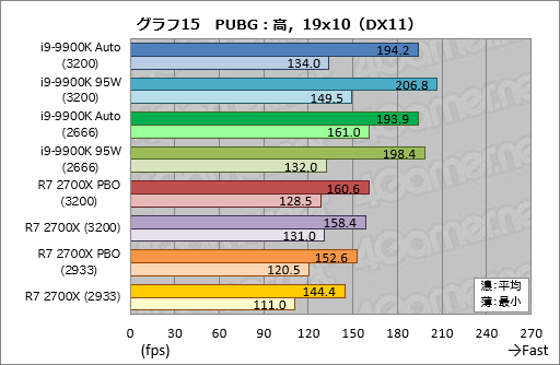 画像ギャラリー No.025のサムネイル画像 / 「Core i9-9900K」再テスト結果報告。定格のTDP 95Wで動作させると「ゲーム用の最速CPU」は何が変わるか?