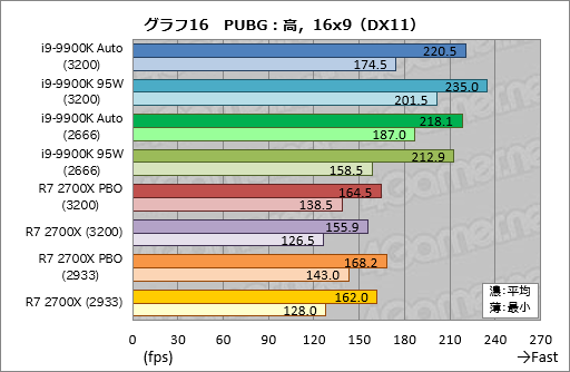 画像ギャラリー No.026のサムネイル画像 / 「Core i9-9900K」再テスト結果報告。定格のTDP 95Wで動作させると「ゲーム用の最速CPU」は何が変わるか?