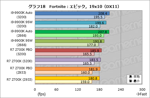 画像ギャラリー No.028のサムネイル画像 / 「Core i9-9900K」再テスト結果報告。定格のTDP 95Wで動作させると「ゲーム用の最速CPU」は何が変わるか?