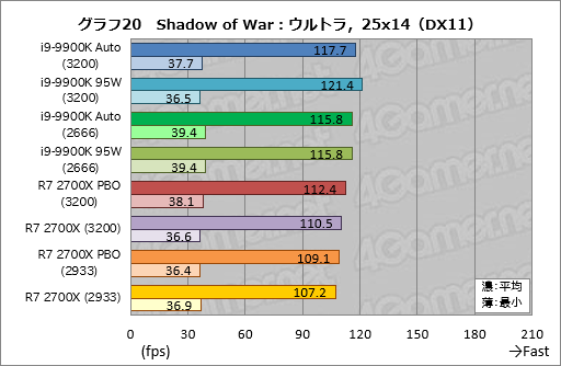 画像ギャラリー No.030のサムネイル画像 / 「Core i9-9900K」再テスト結果報告。定格のTDP 95Wで動作させると「ゲーム用の最速CPU」は何が変わるか?