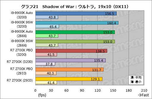画像ギャラリー No.031のサムネイル画像 / 「Core i9-9900K」再テスト結果報告。定格のTDP 95Wで動作させると「ゲーム用の最速CPU」は何が変わるか?