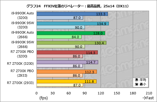 画像ギャラリー No.034のサムネイル画像 / 「Core i9-9900K」再テスト結果報告。定格のTDP 95Wで動作させると「ゲーム用の最速CPU」は何が変わるか?