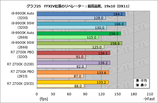 画像ギャラリー No.035のサムネイル画像 / 「Core i9-9900K」再テスト結果報告。定格のTDP 95Wで動作させると「ゲーム用の最速CPU」は何が変わるか?