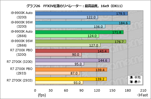 画像ギャラリー No.036のサムネイル画像 / 「Core i9-9900K」再テスト結果報告。定格のTDP 95Wで動作させると「ゲーム用の最速CPU」は何が変わるか?
