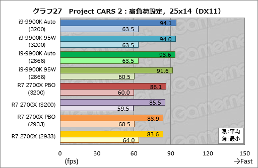 画像ギャラリー No.037のサムネイル画像 / 「Core i9-9900K」再テスト結果報告。定格のTDP 95Wで動作させると「ゲーム用の最速CPU」は何が変わるか?