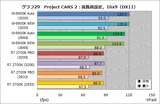画像ギャラリー No.039のサムネイル画像 / 「Core i9-9900K」再テスト結果報告。定格のTDP 95Wで動作させると「ゲーム用の最速CPU」は何が変わるか?