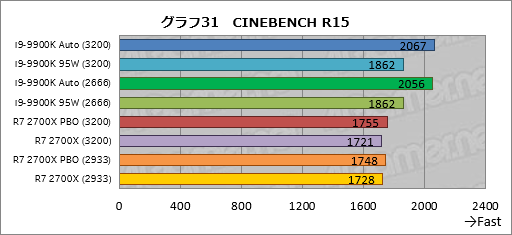 画像ギャラリー No.041のサムネイル画像 / 「Core i9-9900K」再テスト結果報告。定格のTDP 95Wで動作させると「ゲーム用の最速CPU」は何が変わるか?