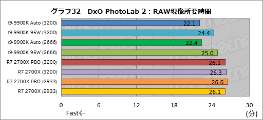 画像ギャラリー No.042のサムネイル画像 / 「Core i9-9900K」再テスト結果報告。定格のTDP 95Wで動作させると「ゲーム用の最速CPU」は何が変わるか?