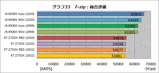 画像ギャラリー No.043のサムネイル画像 / 「Core i9-9900K」再テスト結果報告。定格のTDP 95Wで動作させると「ゲーム用の最速CPU」は何が変わるか?