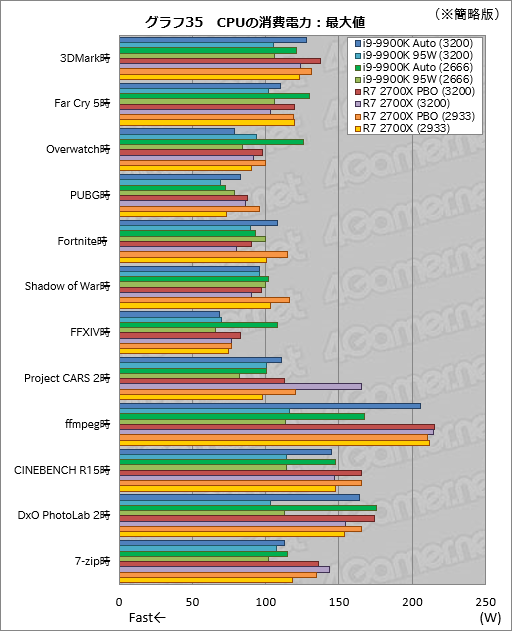 画像ギャラリー No.045のサムネイル画像 / 「Core i9-9900K」再テスト結果報告。定格のTDP 95Wで動作させると「ゲーム用の最速CPU」は何が変わるか?