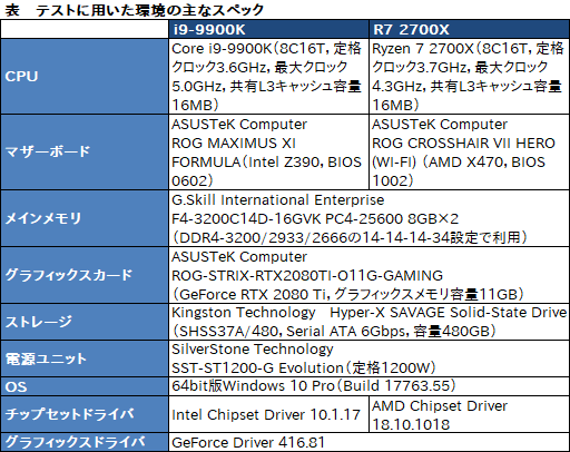 画像ギャラリー No.050のサムネイル画像 / 「Core i9-9900K」再テスト結果報告。定格のTDP 95Wで動作させると「ゲーム用の最速CPU」は何が変わるか?