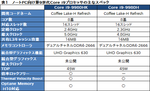 画像ギャラリー No.003のサムネイル画像 / ノートPC向けCPUも8コア&最大5GHzの時代に。IntelがノートPC向け第9世代Coreプロセッサを発表
