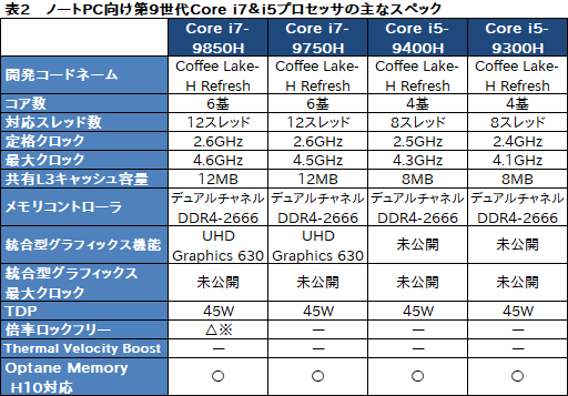 画像ギャラリー No.004のサムネイル画像 / ノートPC向けCPUも8コア&最大5GHzの時代に。IntelがノートPC向け第9世代Coreプロセッサを発表