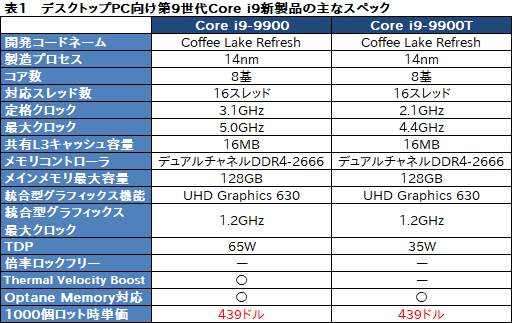 画像ギャラリー No.003のサムネイル画像 / Intel，計25製品のデスクトップPC向け第9世代Coreプロセッサを発表。低消費電力版や100ドル未満の低価格CPUを拡充