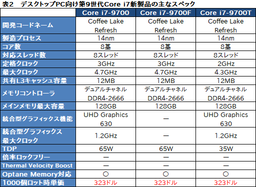 画像ギャラリー No.004のサムネイル画像 / Intel，計25製品のデスクトップPC向け第9世代Coreプロセッサを発表。低消費電力版や100ドル未満の低価格CPUを拡充