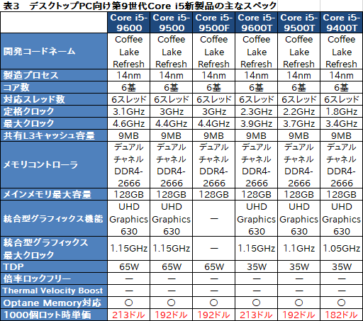 画像ギャラリー No.005のサムネイル画像 / Intel，計25製品のデスクトップPC向け第9世代Coreプロセッサを発表。低消費電力版や100ドル未満の低価格CPUを拡充
