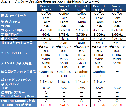 画像ギャラリー No.006のサムネイル画像 / Intel，計25製品のデスクトップPC向け第9世代Coreプロセッサを発表。低消費電力版や100ドル未満の低価格CPUを拡充