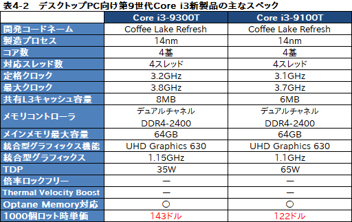 画像ギャラリー No.007のサムネイル画像 / Intel，計25製品のデスクトップPC向け第9世代Coreプロセッサを発表。低消費電力版や100ドル未満の低価格CPUを拡充