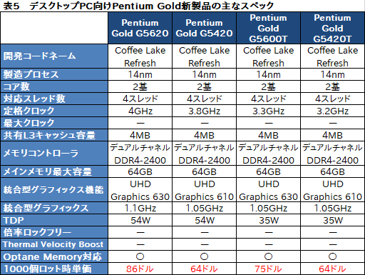画像ギャラリー No.008のサムネイル画像 / Intel，計25製品のデスクトップPC向け第9世代Coreプロセッサを発表。低消費電力版や100ドル未満の低価格CPUを拡充