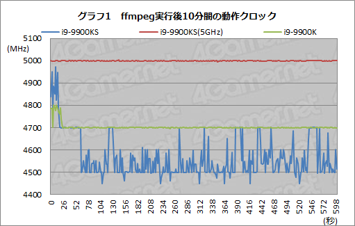 画像ギャラリー No.014のサムネイル画像 / 全コア最大5GHz動作のCPU「Core i9-9900KS」は,ゲーマーの新しい選択肢となるのか?