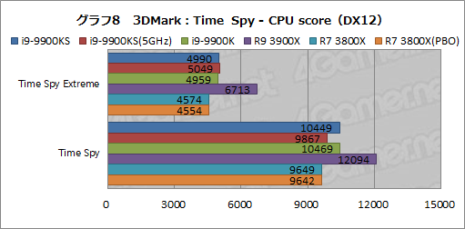画像ギャラリー No.021のサムネイル画像 / 全コア最大5GHz動作のCPU「Core i9-9900KS」は,ゲーマーの新しい選択肢となるのか?