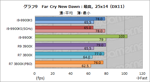 画像ギャラリー No.022のサムネイル画像 / 全コア最大5GHz動作のCPU「Core i9-9900KS」は,ゲーマーの新しい選択肢となるのか?