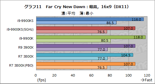 画像ギャラリー No.024のサムネイル画像 / 全コア最大5GHz動作のCPU「Core i9-9900KS」は,ゲーマーの新しい選択肢となるのか?