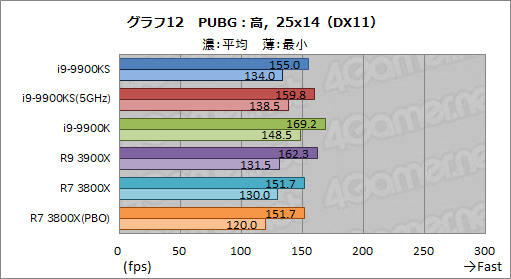 画像ギャラリー No.025のサムネイル画像 / 全コア最大5GHz動作のCPU「Core i9-9900KS」は,ゲーマーの新しい選択肢となるのか?