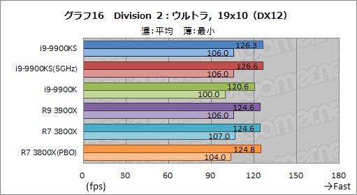 画像ギャラリー No.029のサムネイル画像 / 全コア最大5GHz動作のCPU「Core i9-9900KS」は,ゲーマーの新しい選択肢となるのか?