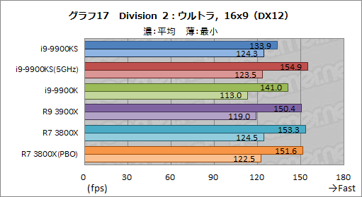 画像ギャラリー No.030のサムネイル画像 / 全コア最大5GHz動作のCPU「Core i9-9900KS」は,ゲーマーの新しい選択肢となるのか?