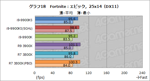 画像ギャラリー No.031のサムネイル画像 / 全コア最大5GHz動作のCPU「Core i9-9900KS」は,ゲーマーの新しい選択肢となるのか?