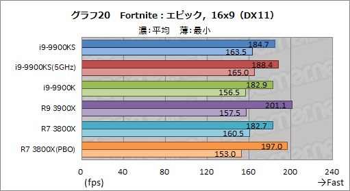 画像ギャラリー No.033のサムネイル画像 / 全コア最大5GHz動作のCPU「Core i9-9900KS」は,ゲーマーの新しい選択肢となるのか?