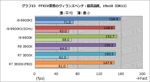 画像ギャラリー No.036のサムネイル画像 / 全コア最大5GHz動作のCPU「Core i9-9900KS」は,ゲーマーの新しい選択肢となるのか?