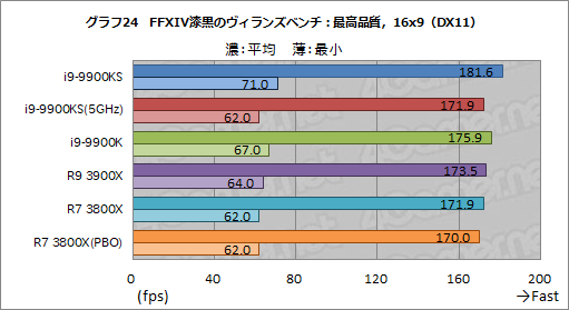 画像ギャラリー No.037のサムネイル画像 / 全コア最大5GHz動作のCPU「Core i9-9900KS」は,ゲーマーの新しい選択肢となるのか?