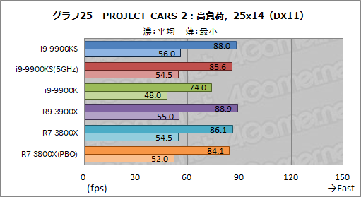 画像ギャラリー No.038のサムネイル画像 / 全コア最大5GHz動作のCPU「Core i9-9900KS」は,ゲーマーの新しい選択肢となるのか?