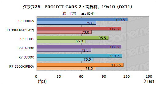 画像ギャラリー No.039のサムネイル画像 / 全コア最大5GHz動作のCPU「Core i9-9900KS」は,ゲーマーの新しい選択肢となるのか?