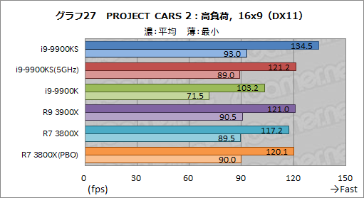 画像ギャラリー No.040のサムネイル画像 / 全コア最大5GHz動作のCPU「Core i9-9900KS」は,ゲーマーの新しい選択肢となるのか?