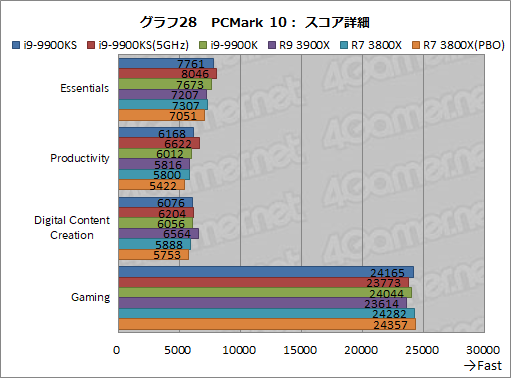 画像ギャラリー No.041のサムネイル画像 / 全コア最大5GHz動作のCPU「Core i9-9900KS」は,ゲーマーの新しい選択肢となるのか?