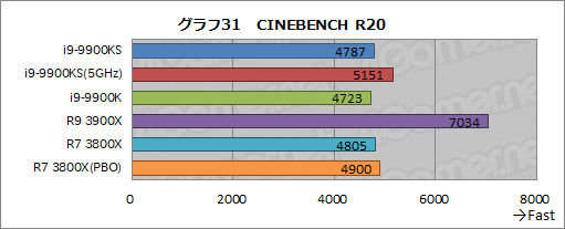 画像ギャラリー No.044のサムネイル画像 / 全コア最大5GHz動作のCPU「Core i9-9900KS」は,ゲーマーの新しい選択肢となるのか?