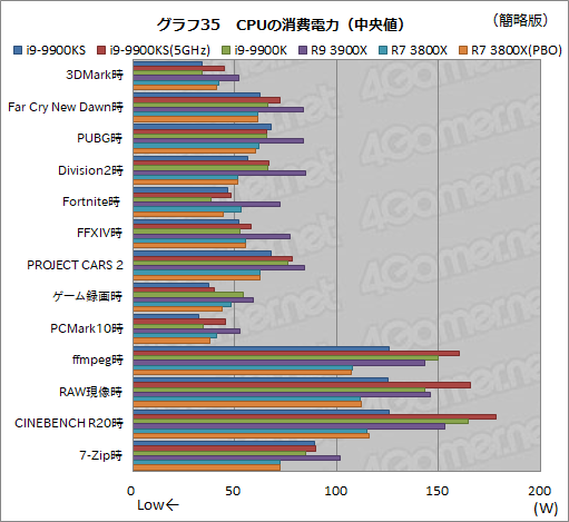 画像ギャラリー No.048のサムネイル画像 / 全コア最大5GHz動作のCPU「Core i9-9900KS」は,ゲーマーの新しい選択肢となるのか?