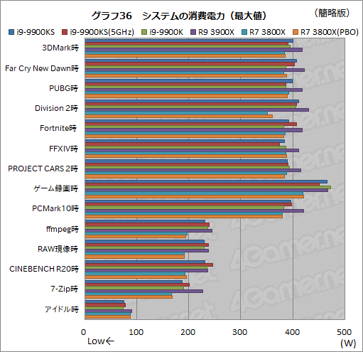 画像ギャラリー No.049のサムネイル画像 / 全コア最大5GHz動作のCPU「Core i9-9900KS」は,ゲーマーの新しい選択肢となるのか?