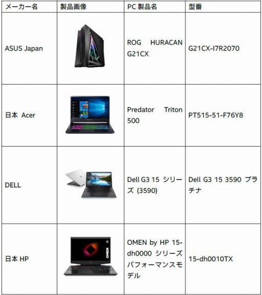 画像ギャラリー No.001のサムネイル画像 / 第9世代Coreプロセッサか搭載PC購入でPC版「ストリートファイターV」がもらえるキャンペーン第2弾がスタート