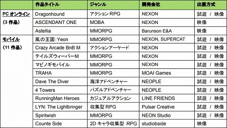 画像ギャラリー No.001のサムネイル画像 / 「マビノギモバイル」や「テイルズウィーバーM」など,ネクソンが「G-Star 2018」で計14タイトルを出展