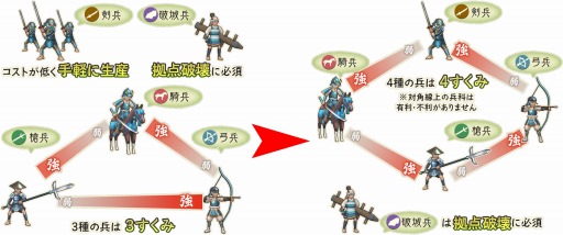 画像ギャラリー No.005のサムネイル画像 / 「戦国大河」で大型アップデートを実施。新コンテンツ「決闘」の実装や,兵科の相性が3すくみから4すくみに変更