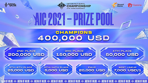 画像ギャラリー No.001のサムネイル画像 / 「Arena of Valor」の国際大会2021，グループステージの抽選結果発表